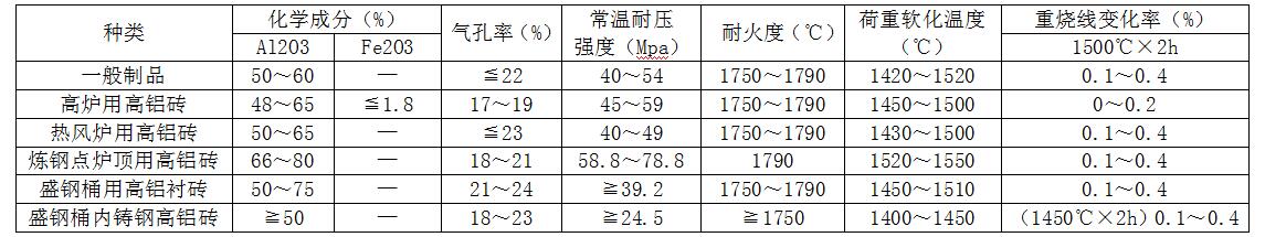 高鋁磚參數(shù)
