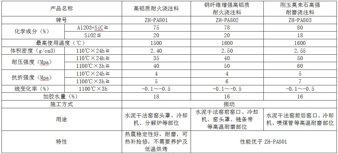 ZH-PA80系列耐火澆注料