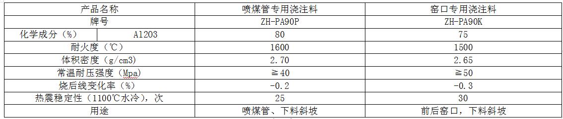 ZH-PA90系列耐火澆注料