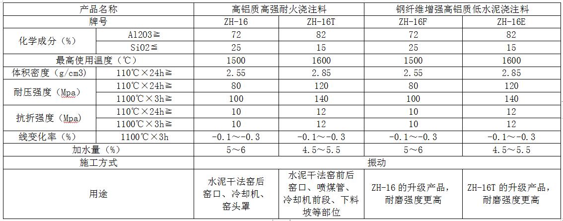 高鋁質(zhì)高強(qiáng)耐火澆注料