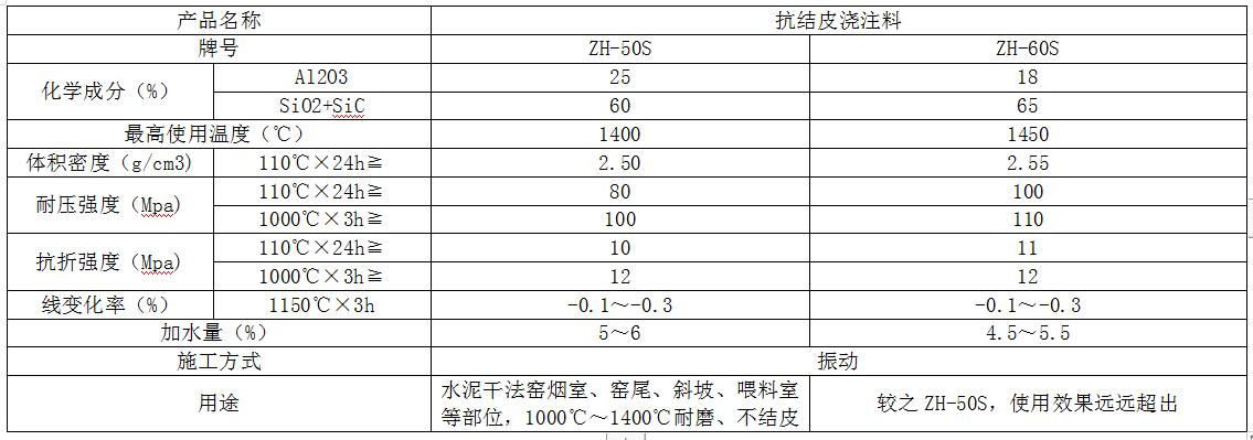 抗結(jié)皮澆注料參數(shù)