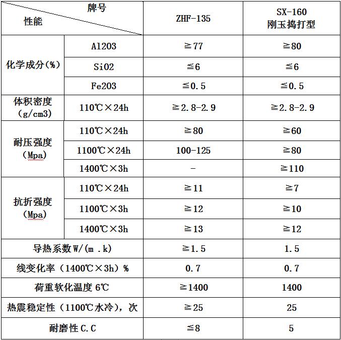 高強度耐磨澆注料參數(shù)