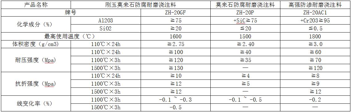 固廢、危廢、醫(yī)廢等焚燒爐系列澆注料