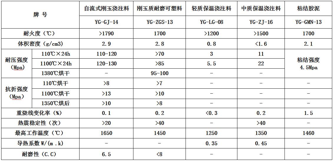 流化床鍋爐、垃圾焚燒爐用耐磨襯里材料參數(shù)