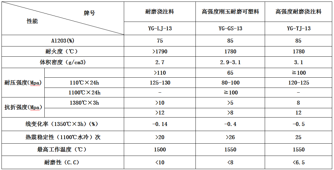 流化床鍋爐用系列耐磨澆注 