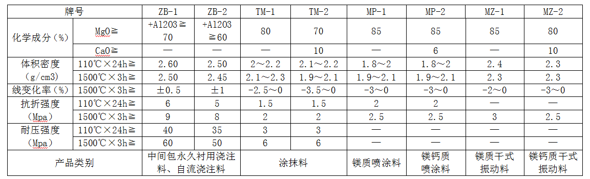 澆注料、涂料料、干式振動(dòng)料