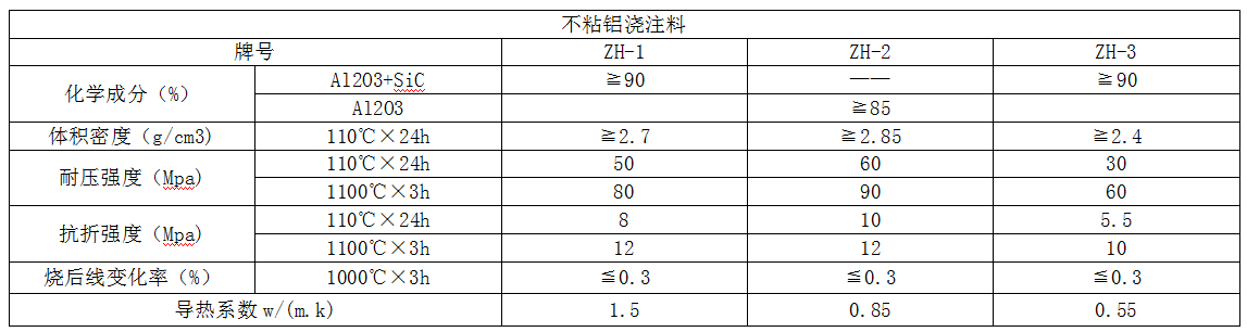 不沾鋁澆注料參數(shù)