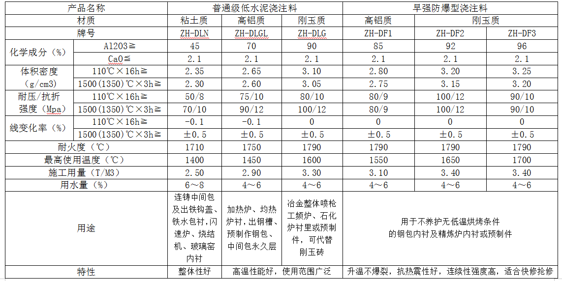 低水泥結(jié)合系列耐火澆注料參數(shù)