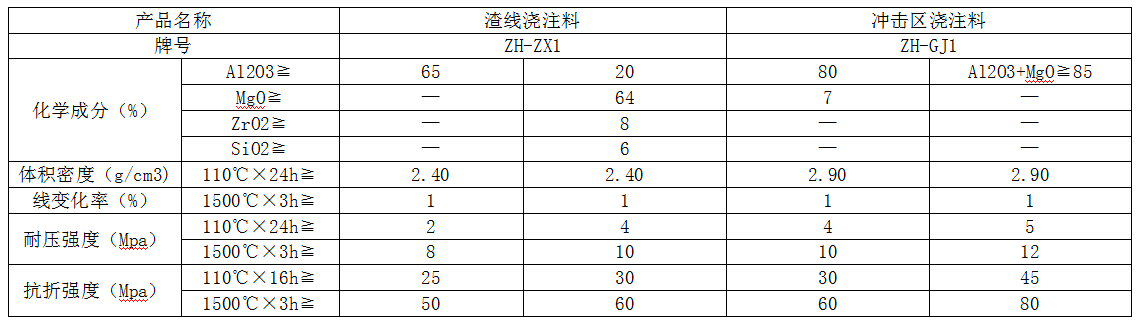 鋼包渣線和沖擊區(qū)用澆注料