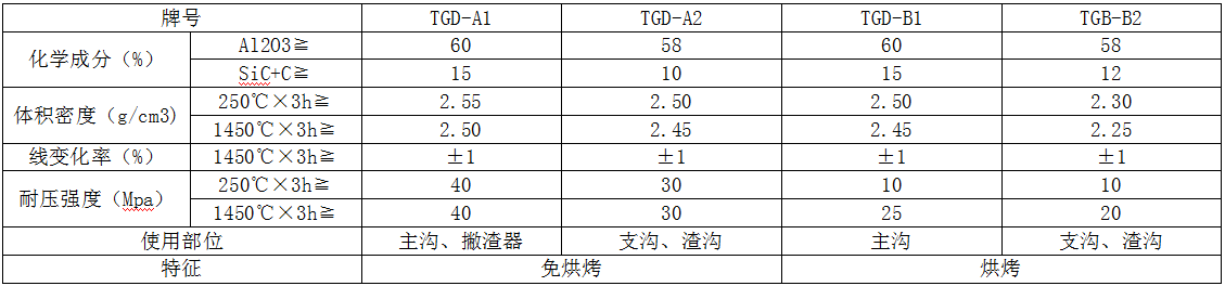 高爐出鐵鉤用搗打料、撇渣器料
