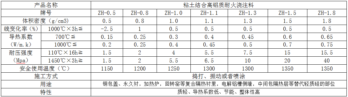 高強輕質(zhì)隔熱澆注料系列