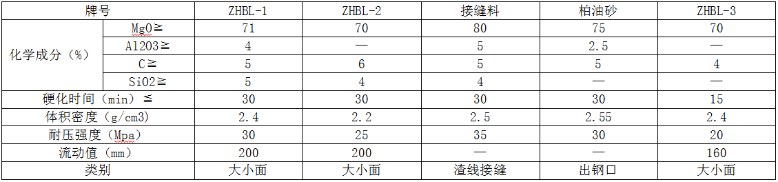 轉(zhuǎn)爐用大面自流補(bǔ)爐料、接縫投補(bǔ)料、柏油砂
