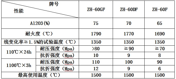 鋼纖維增強(qiáng)耐火澆注料參數(shù)