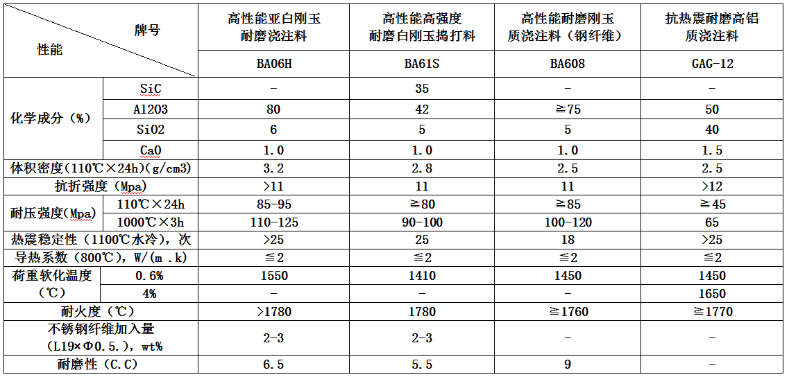 各種循環(huán)流化床鍋爐耐磨耐火材料