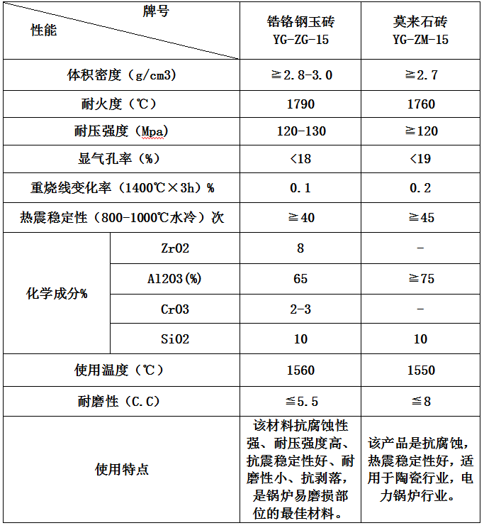 流化床鍋爐及垃圾爐爐襯制品