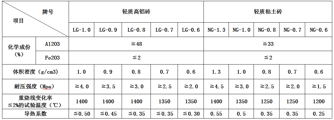 輕質保溫磚參數(shù)